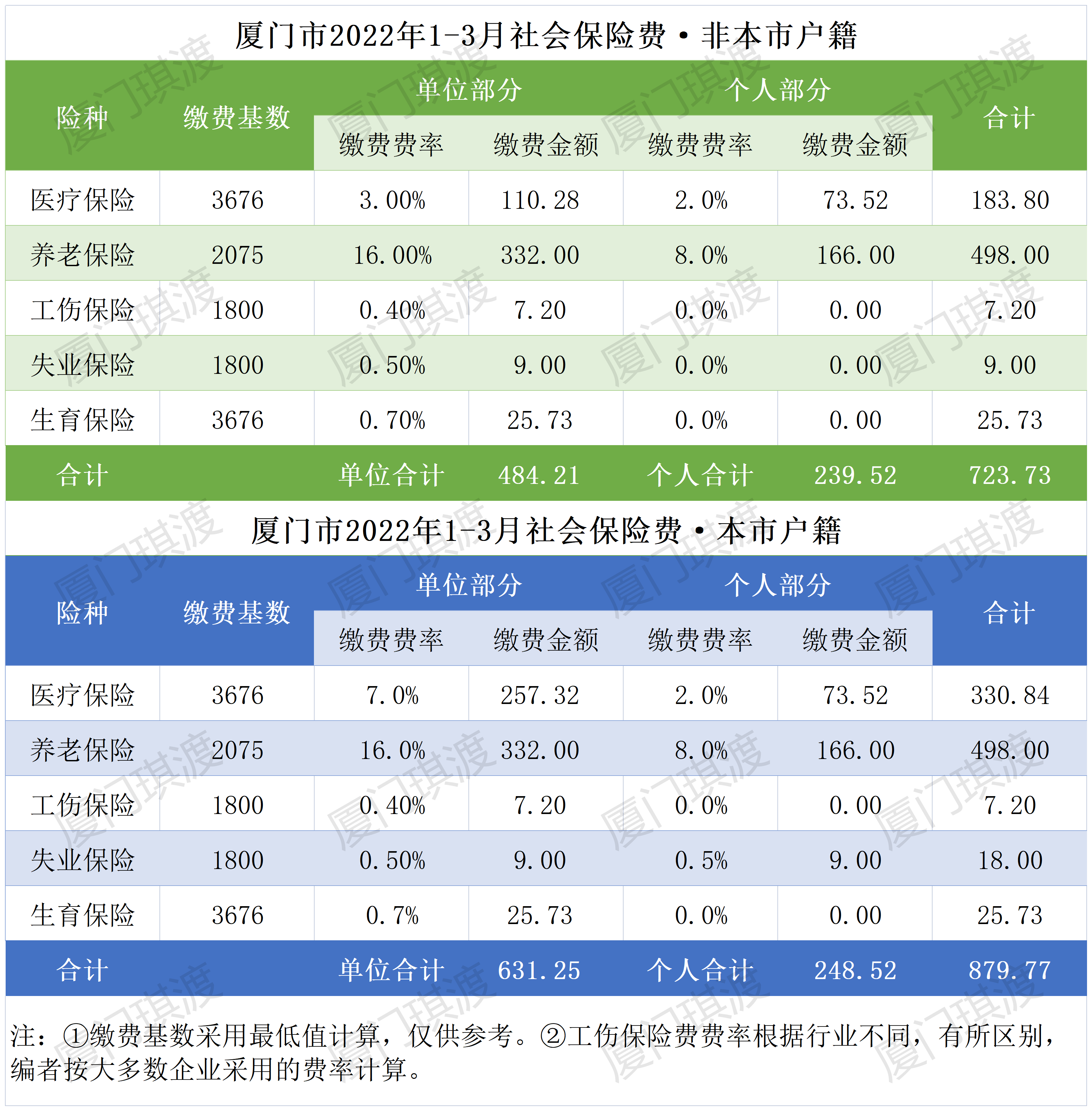 厦门市2022年1月-3月社会保险费费率表