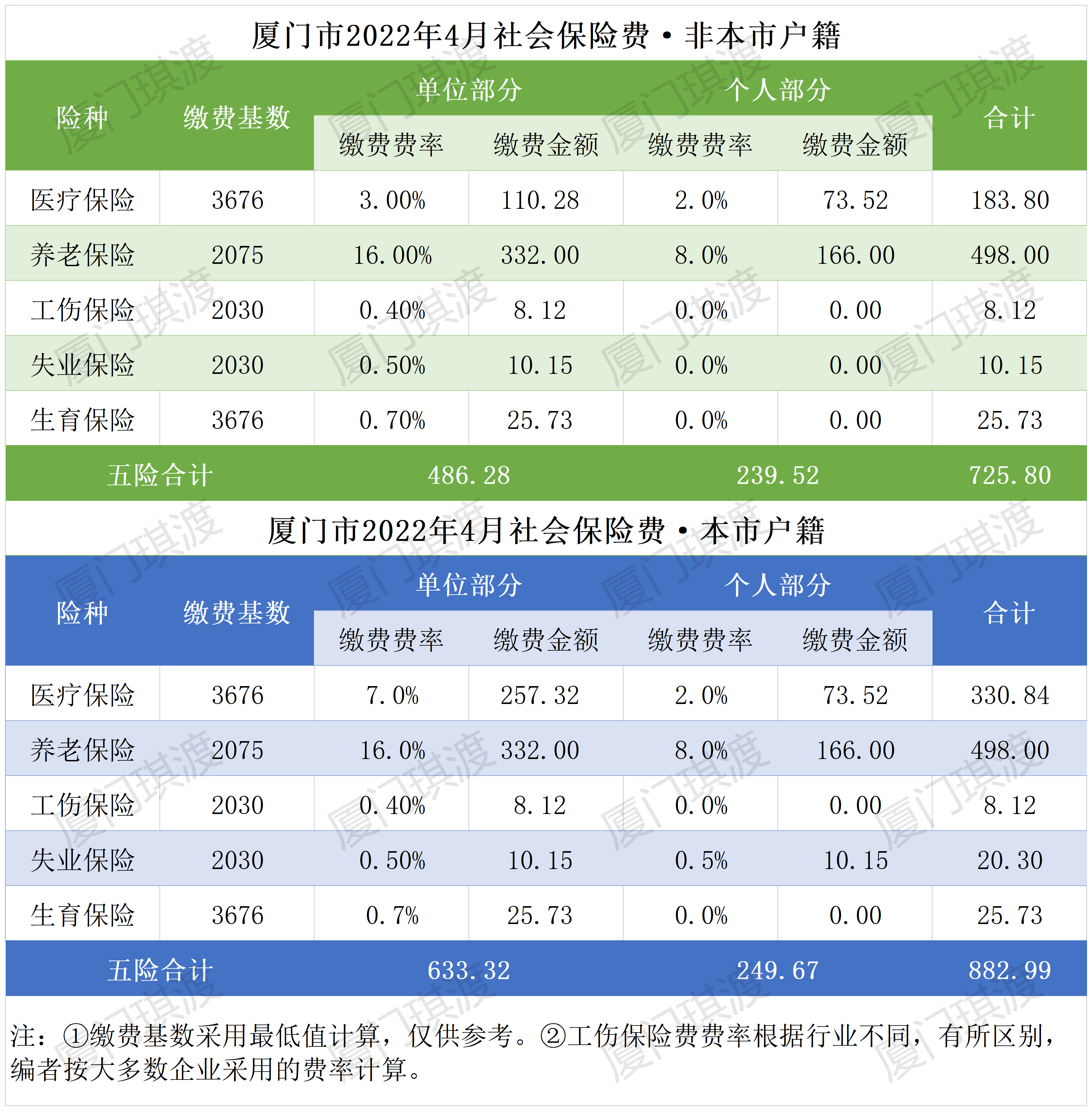 2022年度厦门社会保险费缴费标准 (2022年4月)