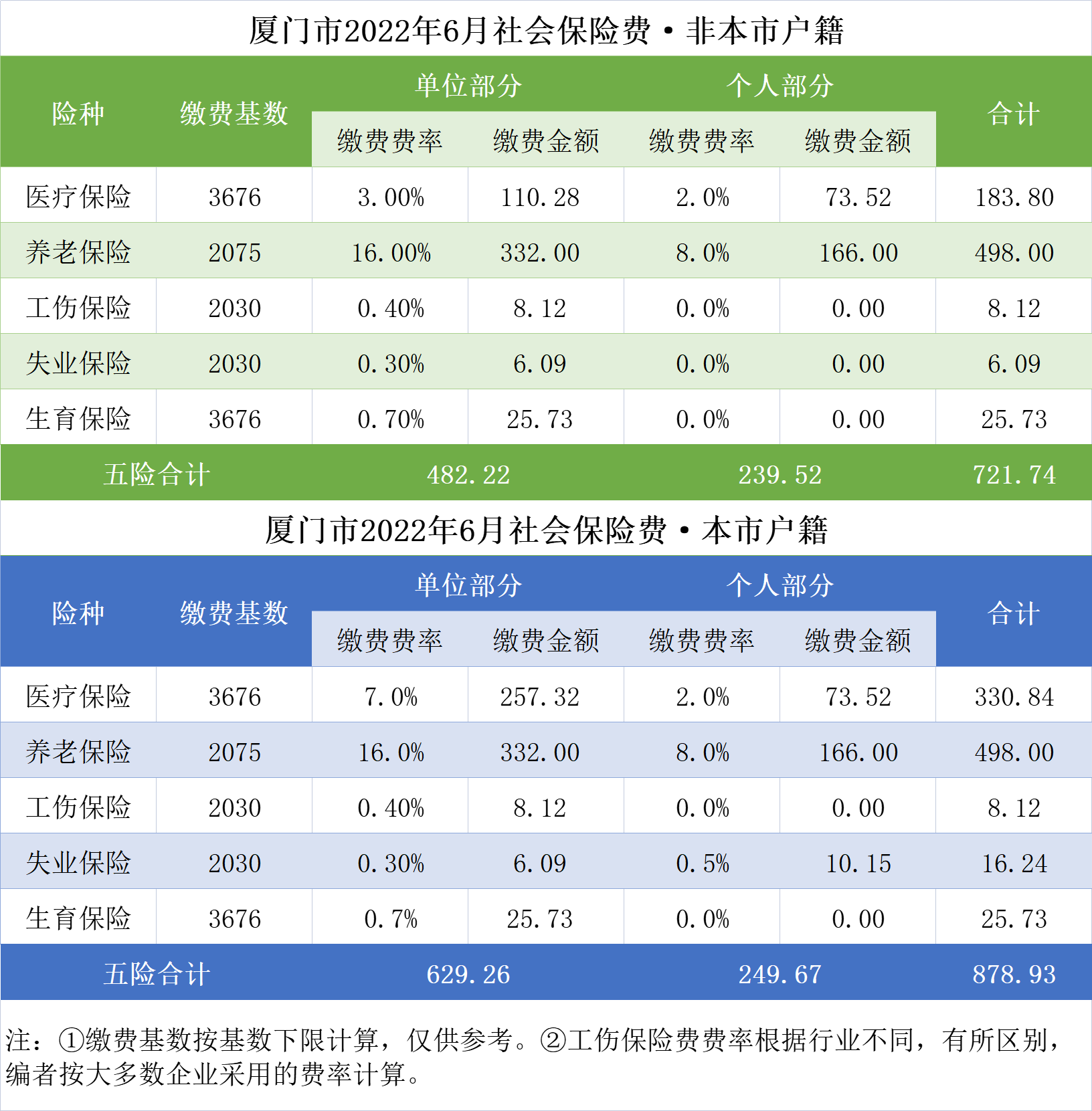 2022年度厦门社会保险费缴费标准 (2022年6月)