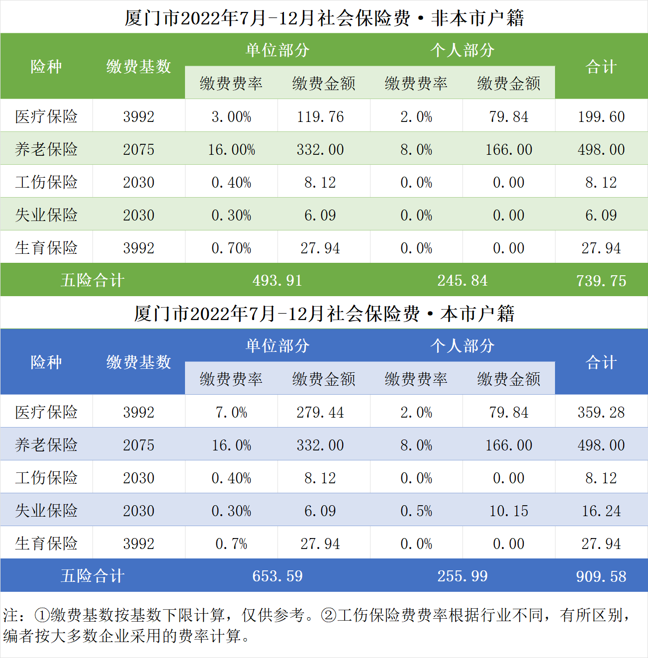 2022年度厦门社会保险费缴费标准 (2022年7月-12月)