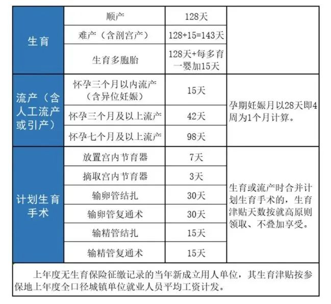 厦门市生育津贴有多少钱?