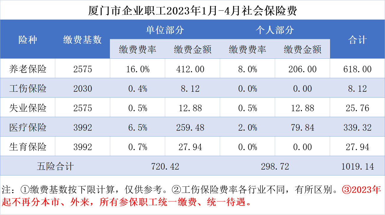 2023年度厦门社会保险费缴费标准 (2023年1月-4月)