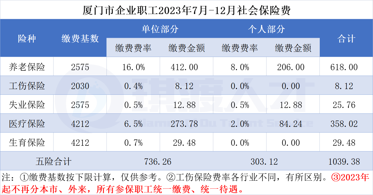 厦门市企业职工2023年7月-12月社会保险费