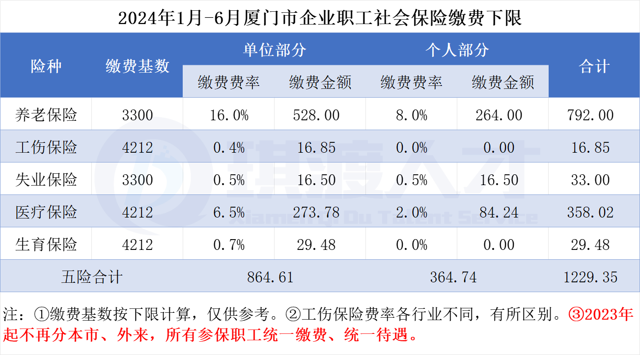 2024年度厦门社会保险费缴费标准 (2024年1月-6月)