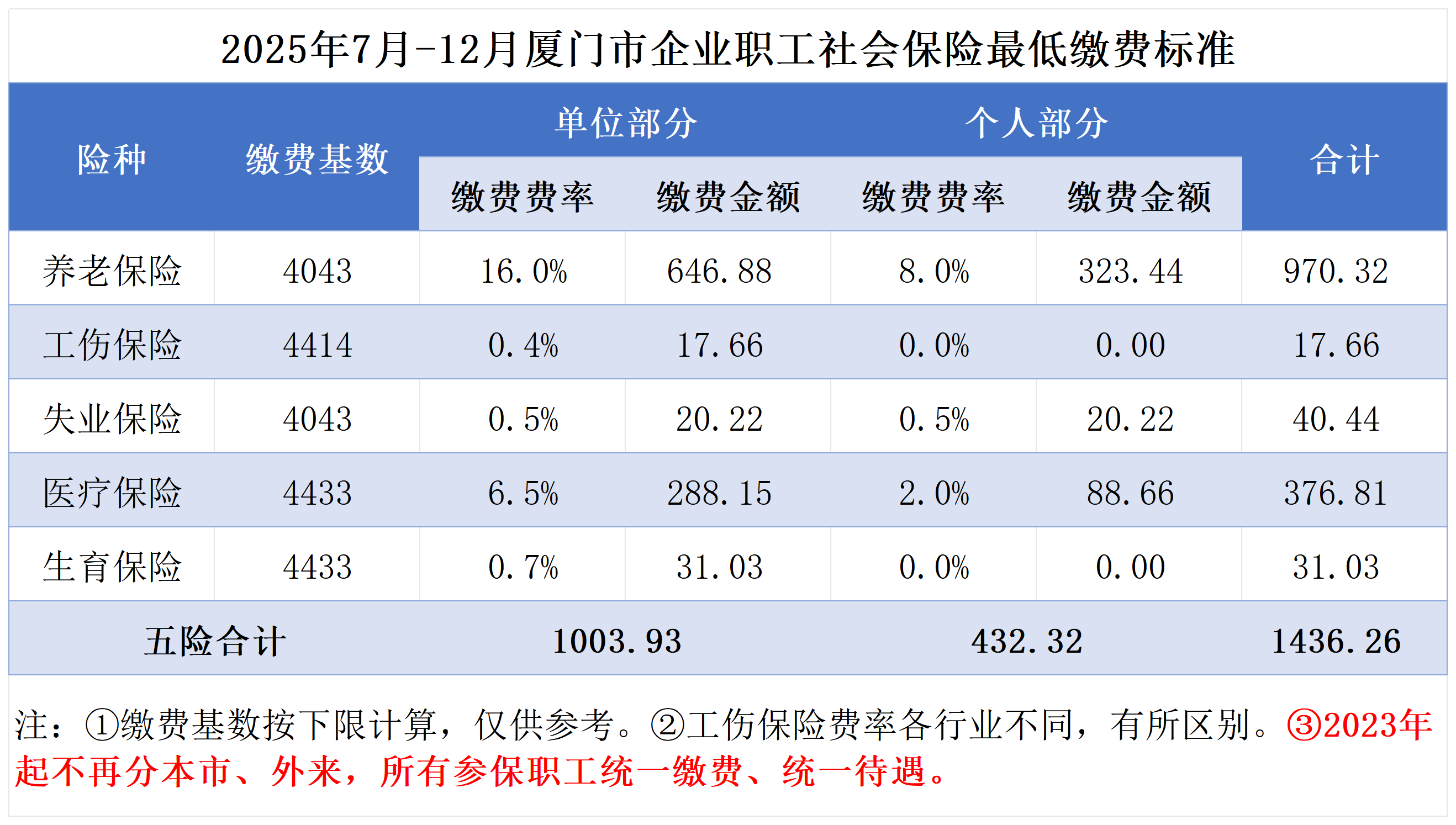 2025年度厦门社会保险费缴费标准 (2025年7月-12月)