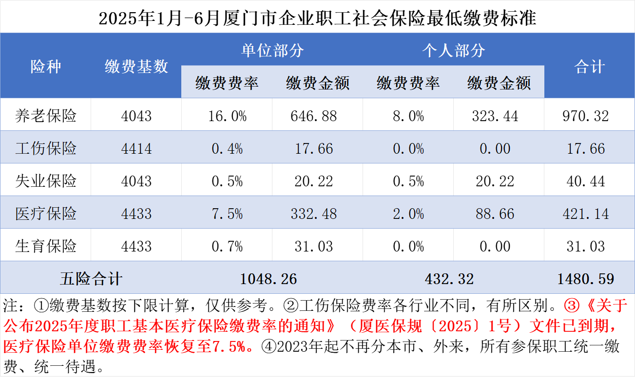 2026年度厦门社会保险费缴费标准 (2025年1月-6月)